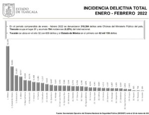 240322_SESNSP_ESTADÍSTICA