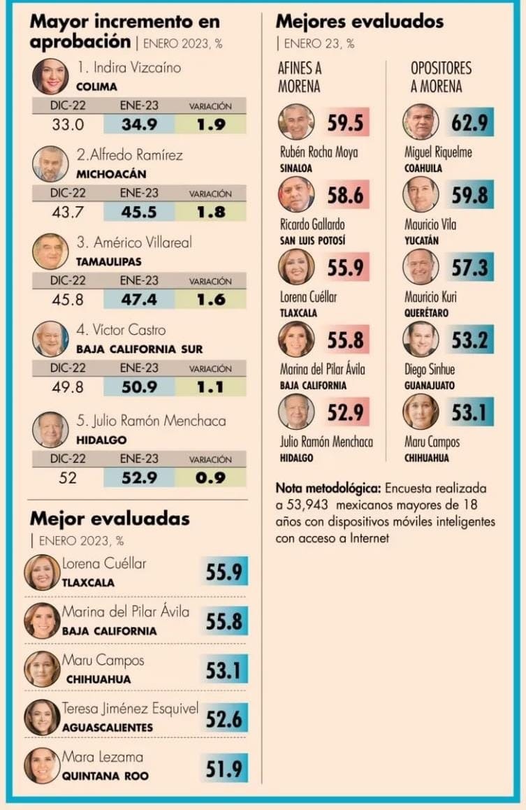 gobernadora-cabeza-mejores-mandatarias-enero-2023